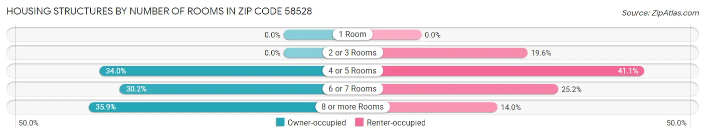 Housing Structures by Number of Rooms in Zip Code 58528