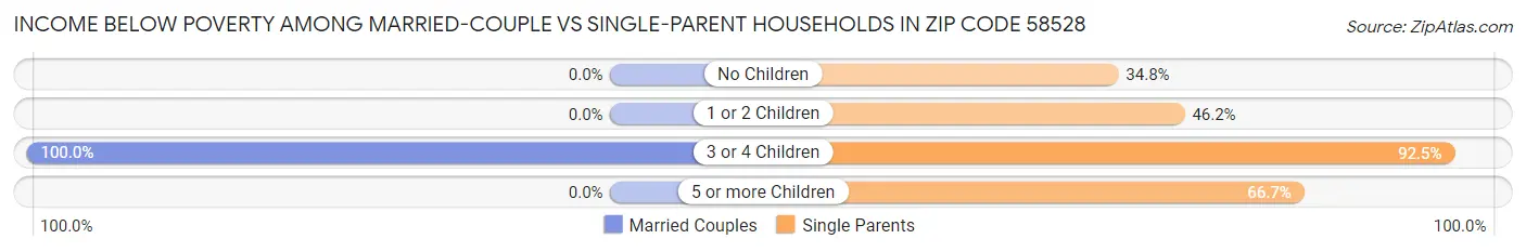 Income Below Poverty Among Married-Couple vs Single-Parent Households in Zip Code 58528