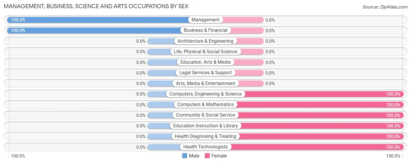 Management, Business, Science and Arts Occupations by Sex in Zip Code 58528