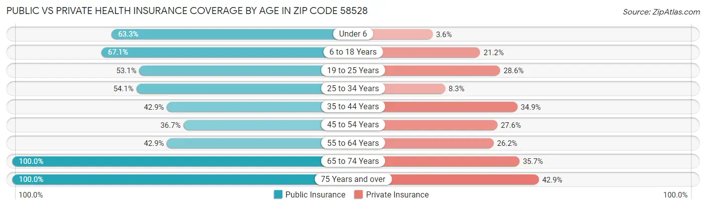 Public vs Private Health Insurance Coverage by Age in Zip Code 58528