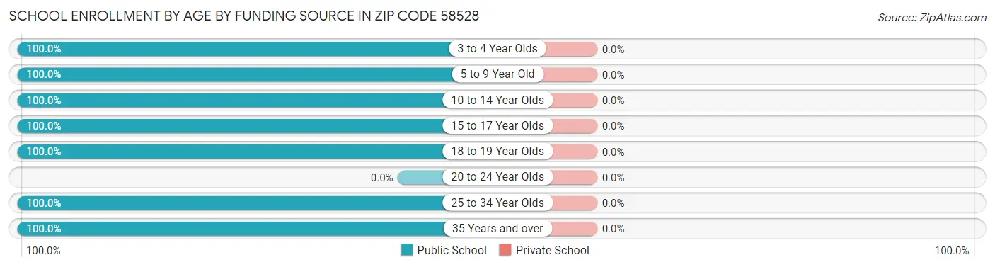 School Enrollment by Age by Funding Source in Zip Code 58528