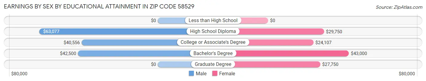 Earnings by Sex by Educational Attainment in Zip Code 58529