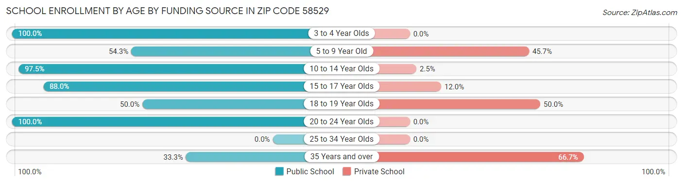 School Enrollment by Age by Funding Source in Zip Code 58529