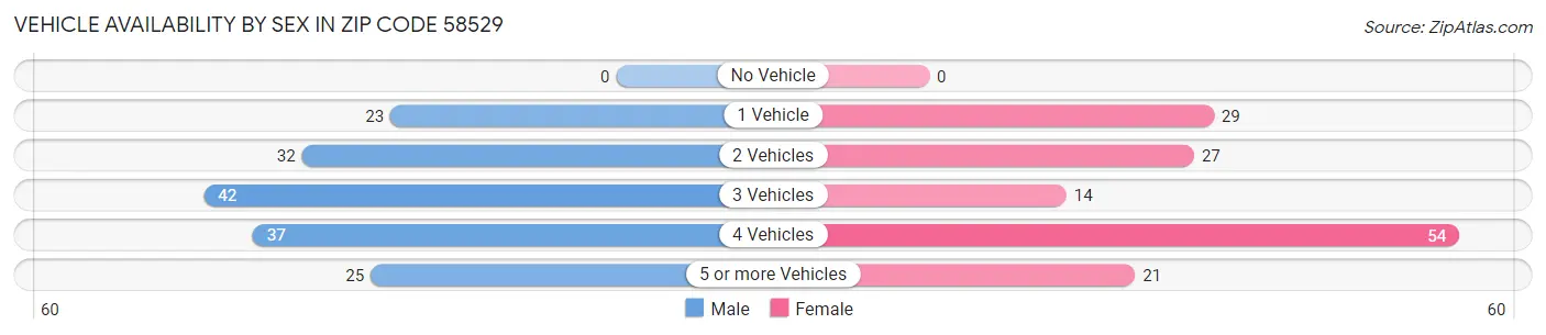Vehicle Availability by Sex in Zip Code 58529