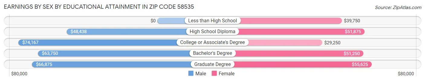 Earnings by Sex by Educational Attainment in Zip Code 58535