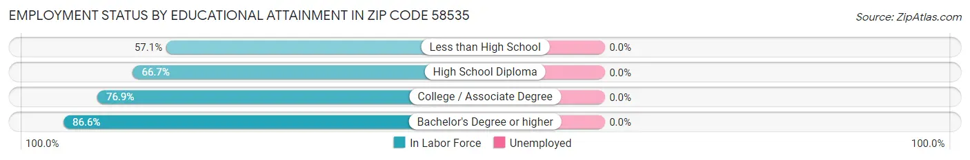 Employment Status by Educational Attainment in Zip Code 58535