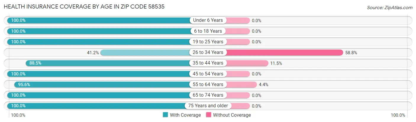Health Insurance Coverage by Age in Zip Code 58535