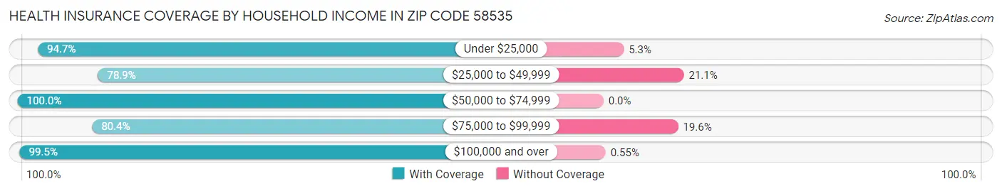 Health Insurance Coverage by Household Income in Zip Code 58535