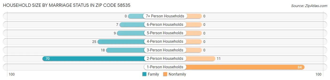 Household Size by Marriage Status in Zip Code 58535