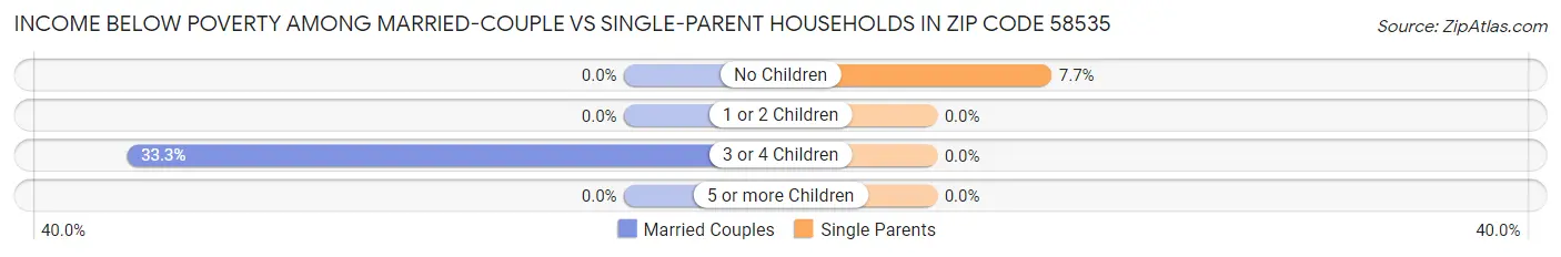Income Below Poverty Among Married-Couple vs Single-Parent Households in Zip Code 58535