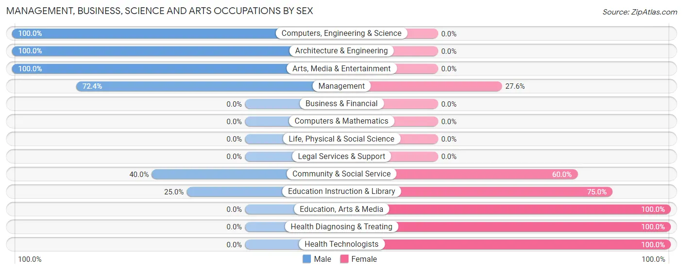 Management, Business, Science and Arts Occupations by Sex in Zip Code 58535