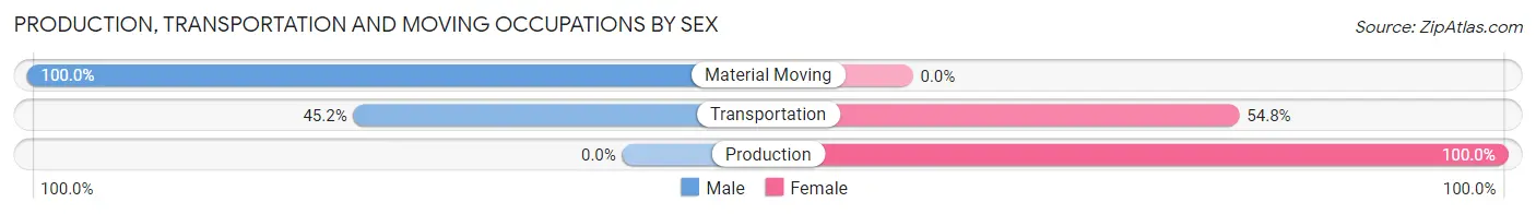 Production, Transportation and Moving Occupations by Sex in Zip Code 58535
