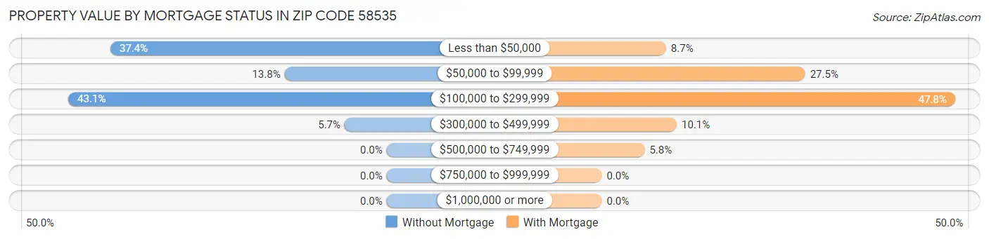 Property Value by Mortgage Status in Zip Code 58535