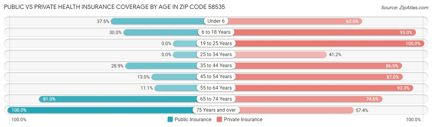 Public vs Private Health Insurance Coverage by Age in Zip Code 58535