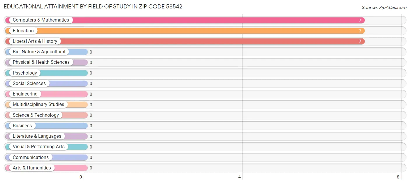 Educational Attainment by Field of Study in Zip Code 58542
