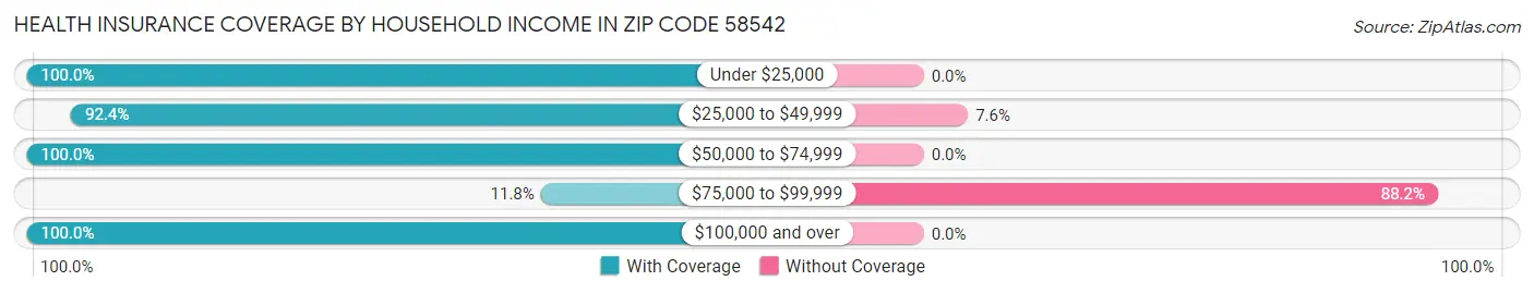 Health Insurance Coverage by Household Income in Zip Code 58542