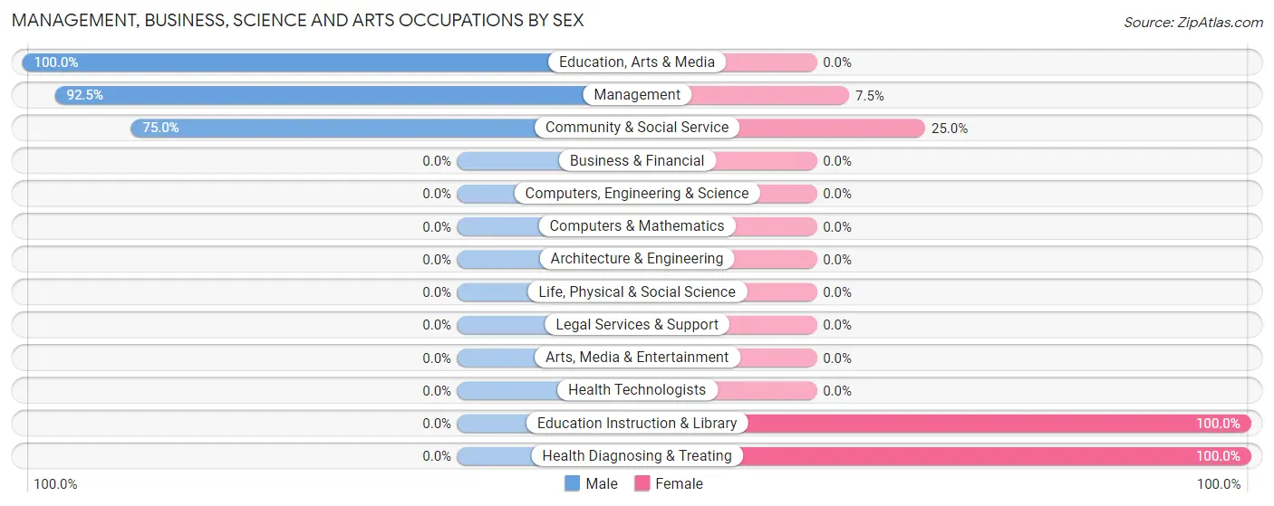 Management, Business, Science and Arts Occupations by Sex in Zip Code 58542