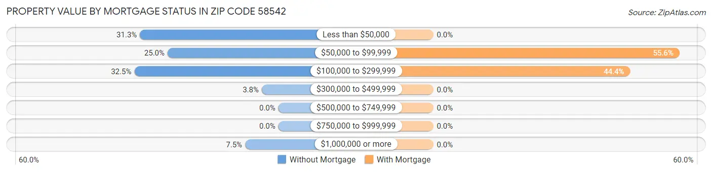 Property Value by Mortgage Status in Zip Code 58542