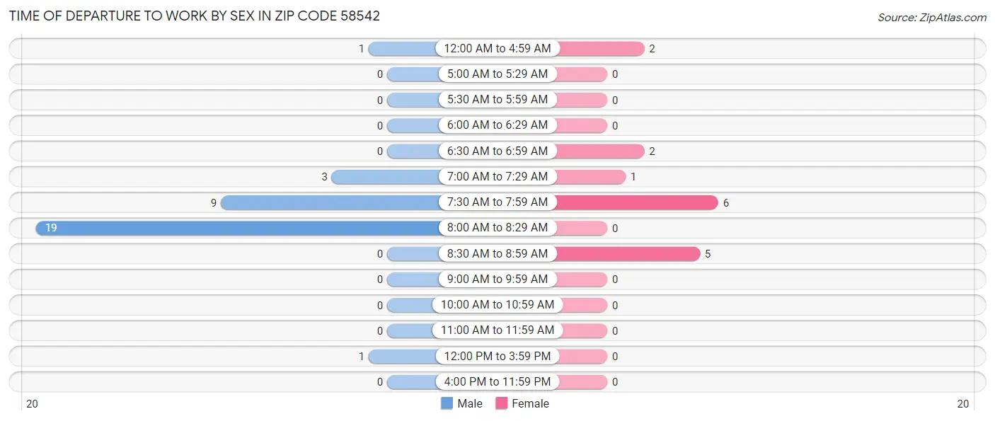 Time of Departure to Work by Sex in Zip Code 58542
