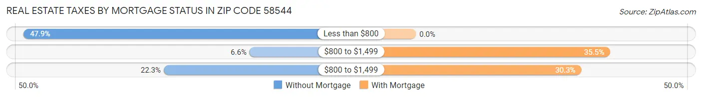 Real Estate Taxes by Mortgage Status in Zip Code 58544