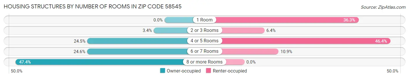 Housing Structures by Number of Rooms in Zip Code 58545