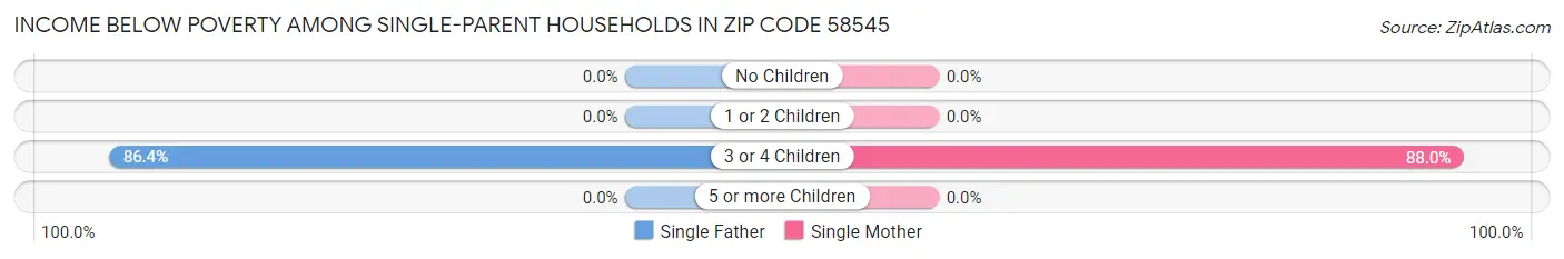 Income Below Poverty Among Single-Parent Households in Zip Code 58545