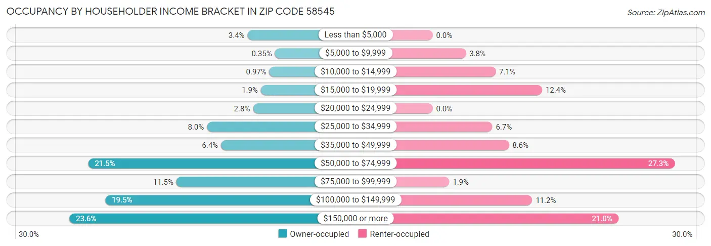 Occupancy by Householder Income Bracket in Zip Code 58545