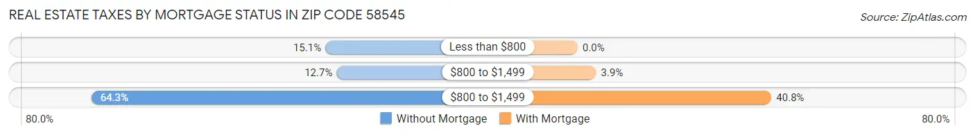 Real Estate Taxes by Mortgage Status in Zip Code 58545