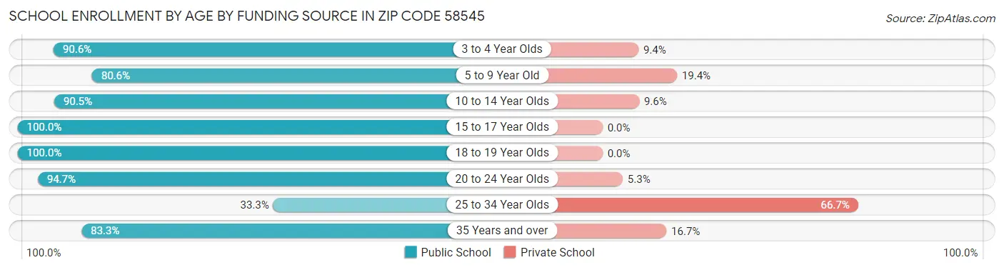 School Enrollment by Age by Funding Source in Zip Code 58545