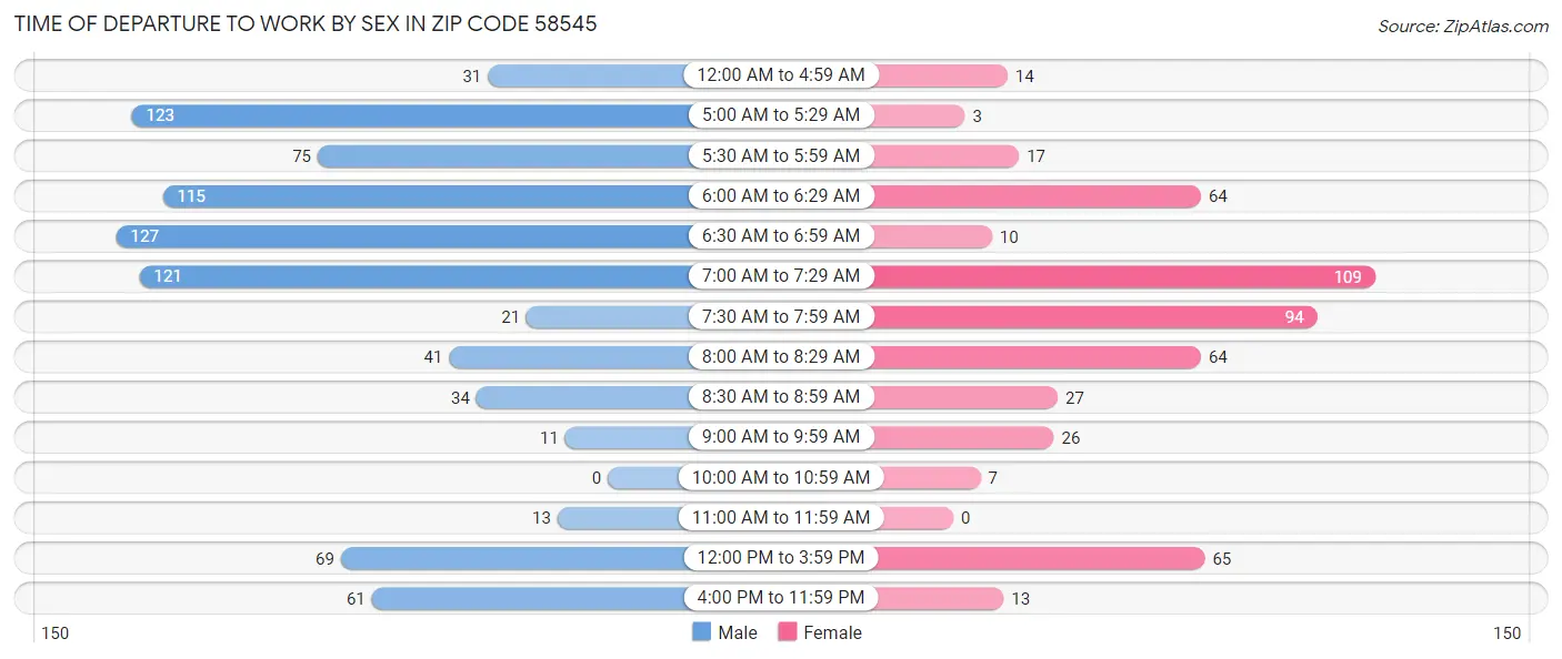 Time of Departure to Work by Sex in Zip Code 58545
