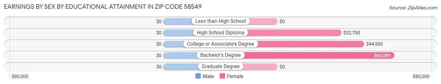 Earnings by Sex by Educational Attainment in Zip Code 58549