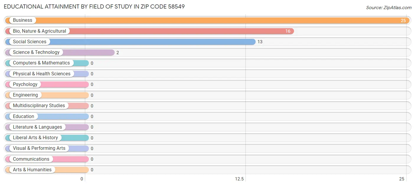 Educational Attainment by Field of Study in Zip Code 58549