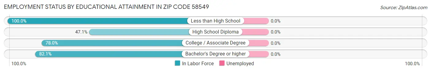 Employment Status by Educational Attainment in Zip Code 58549