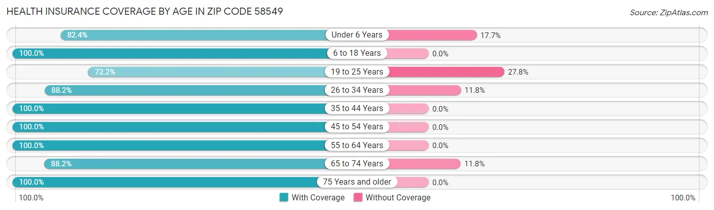 Health Insurance Coverage by Age in Zip Code 58549