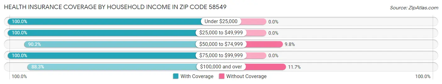 Health Insurance Coverage by Household Income in Zip Code 58549