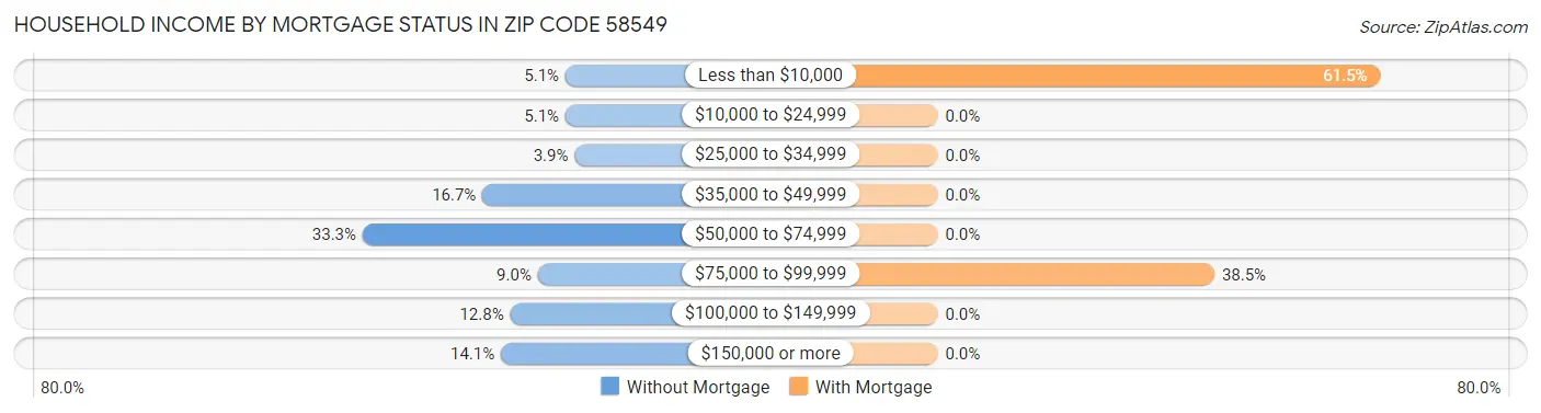 Household Income by Mortgage Status in Zip Code 58549