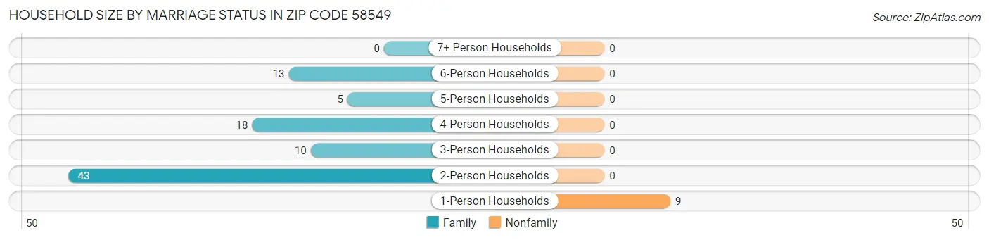 Household Size by Marriage Status in Zip Code 58549