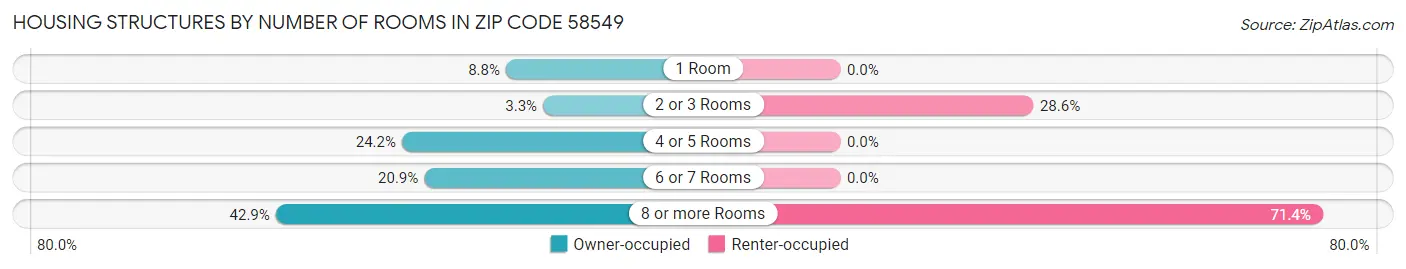 Housing Structures by Number of Rooms in Zip Code 58549