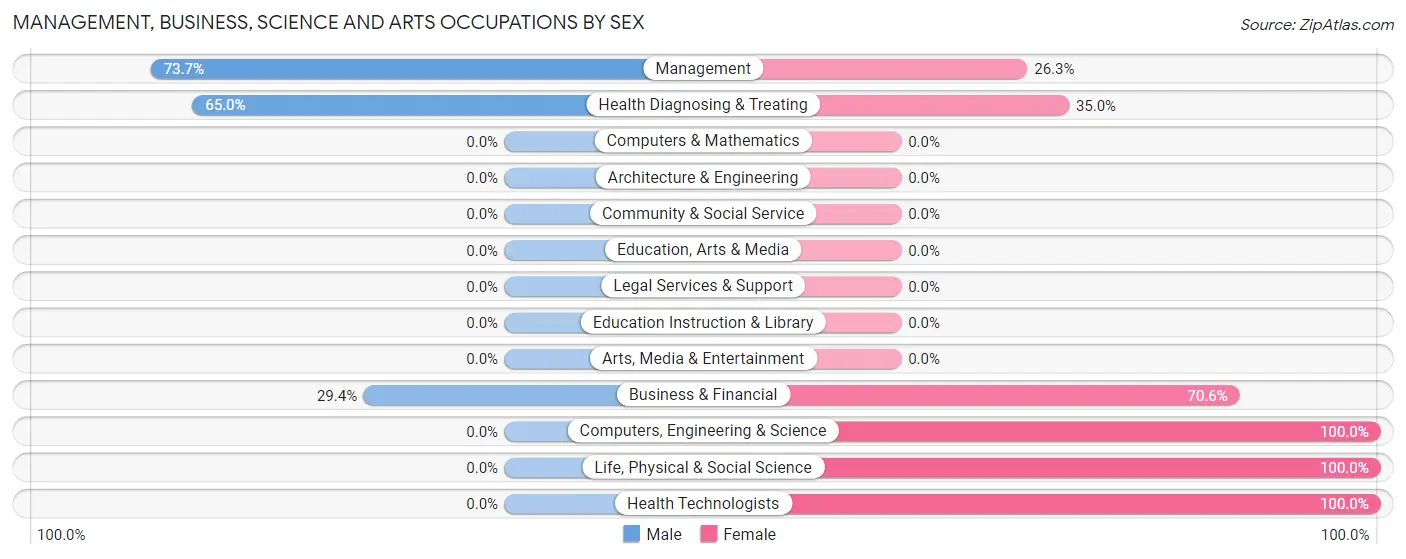 Management, Business, Science and Arts Occupations by Sex in Zip Code 58549