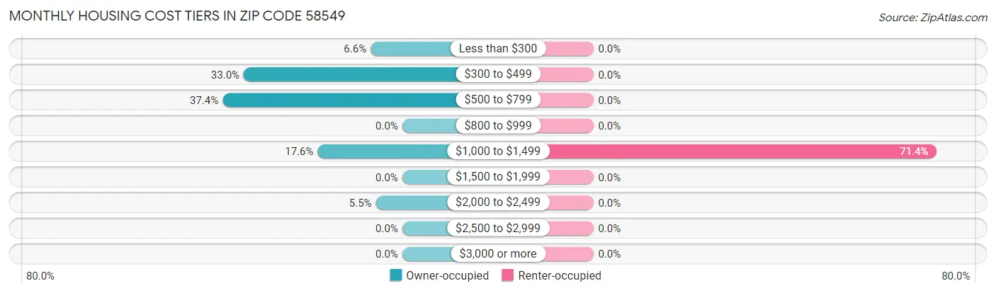 Monthly Housing Cost Tiers in Zip Code 58549