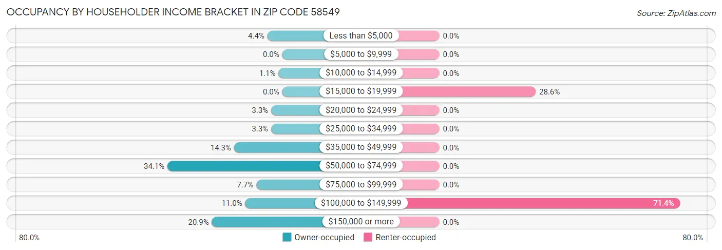 Occupancy by Householder Income Bracket in Zip Code 58549