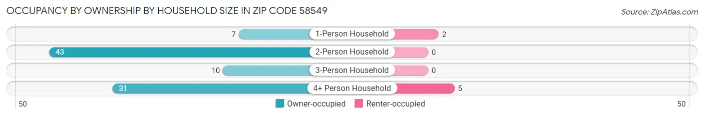 Occupancy by Ownership by Household Size in Zip Code 58549
