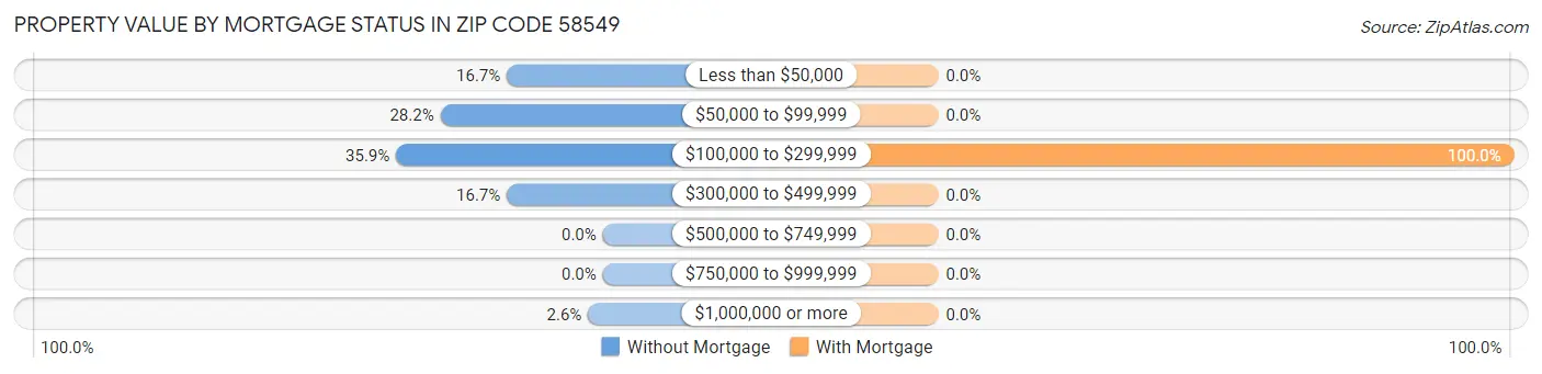 Property Value by Mortgage Status in Zip Code 58549