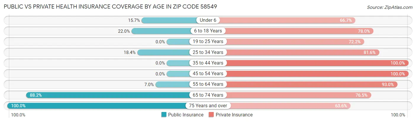 Public vs Private Health Insurance Coverage by Age in Zip Code 58549