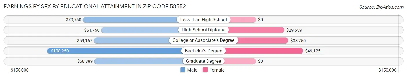 Earnings by Sex by Educational Attainment in Zip Code 58552