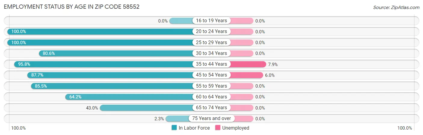 Employment Status by Age in Zip Code 58552
