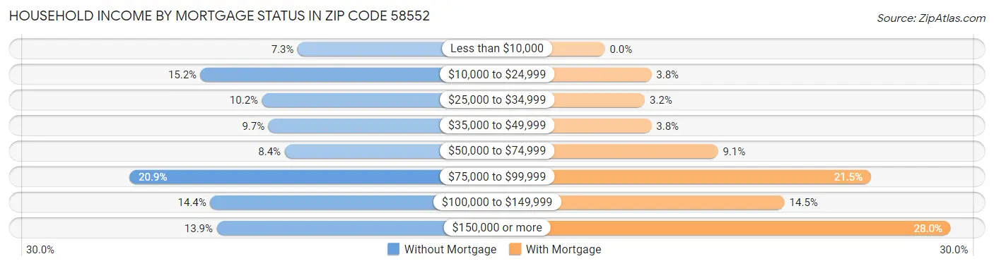 Household Income by Mortgage Status in Zip Code 58552
