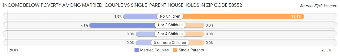Income Below Poverty Among Married-Couple vs Single-Parent Households in Zip Code 58552
