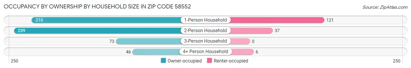 Occupancy by Ownership by Household Size in Zip Code 58552