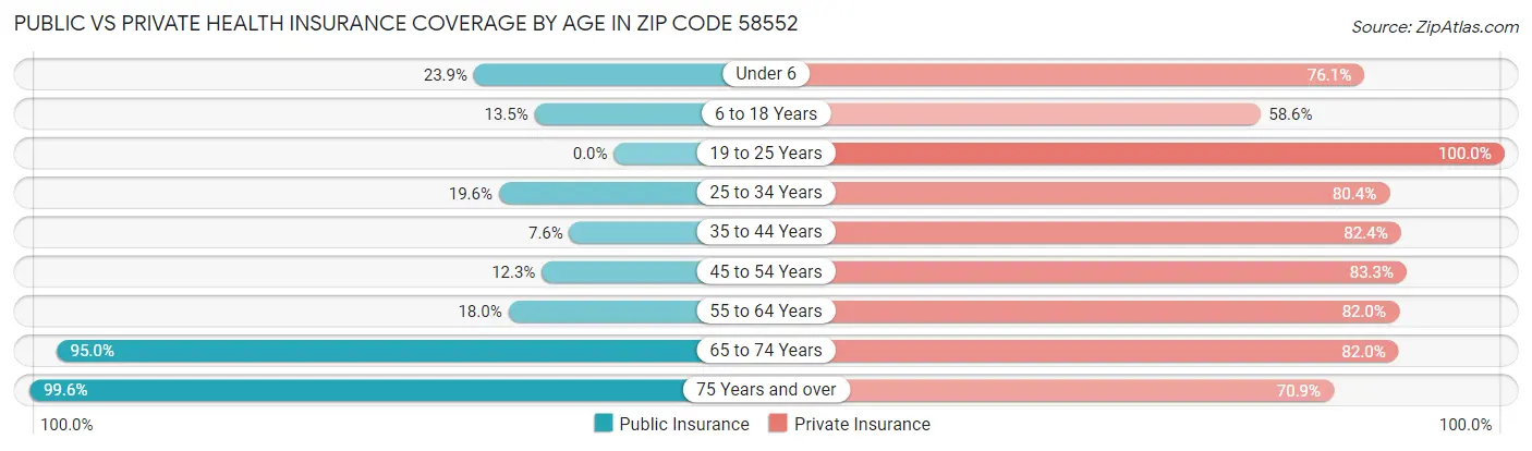 Public vs Private Health Insurance Coverage by Age in Zip Code 58552